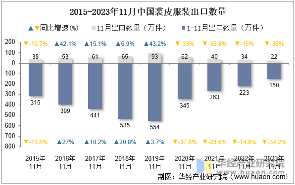 2015-2023年11月中国裘皮服装出口数量