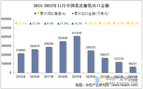 2015-2023年11月中国裘皮服装出口金额