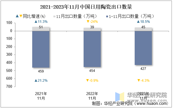 2021-2023年11月中国日用陶瓷出口数量