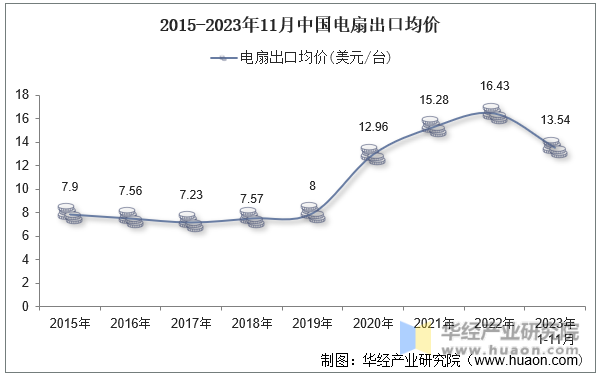 2015-2023年11月中国电扇出口均价