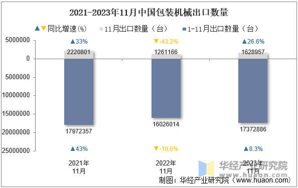 2021-2023年11月中国包装机械出口数量