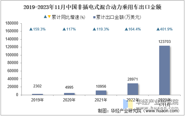 2019-2023年11月中国非插电式混合动力乘用车出口金额