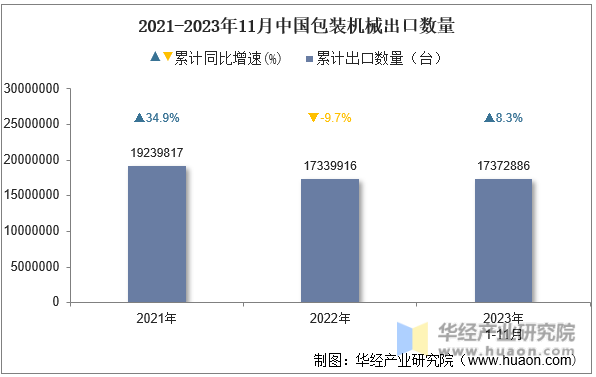 2021-2023年11月中国包装机械出口数量