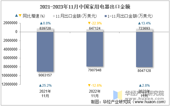2021-2023年11月中国家用电器出口金额