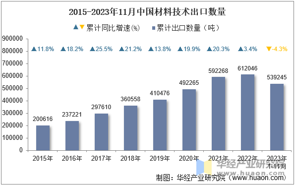 2015-2023年11月中国材料技术出口数量