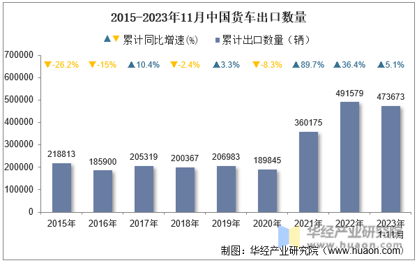 2015-2023年11月中国货车出口数量