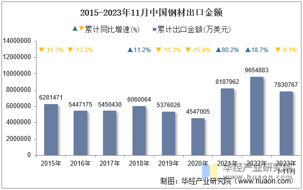 2015-2023年11月中国钢材出口金额