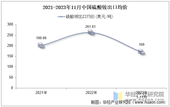 2021-2023年11月中国硫酸铵出口均价