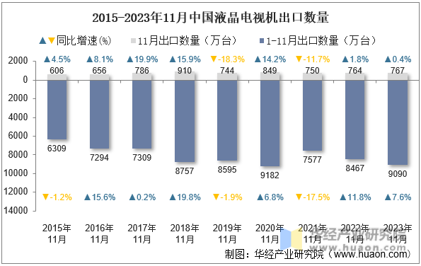 2015-2023年11月中国液晶电视机出口数量