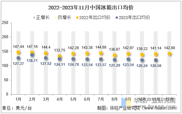 2022-2023年11月中国冰箱出口均价