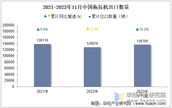 2021-2023年11月中国拖拉机出口数量