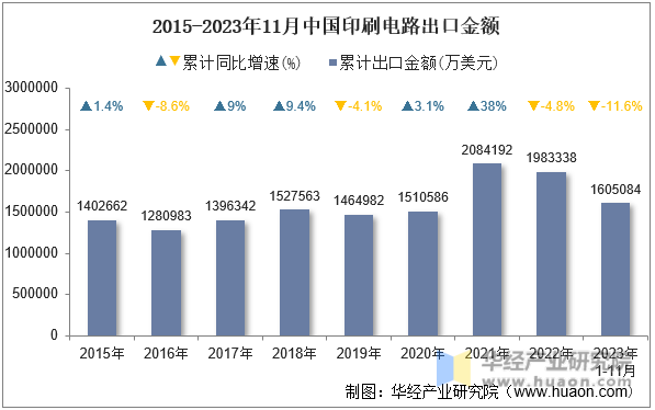 2015-2023年11月中国印刷电路出口金额