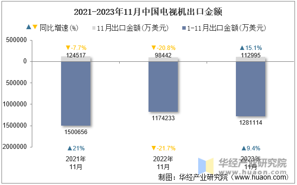 2021-2023年11月中国电视机出口金额