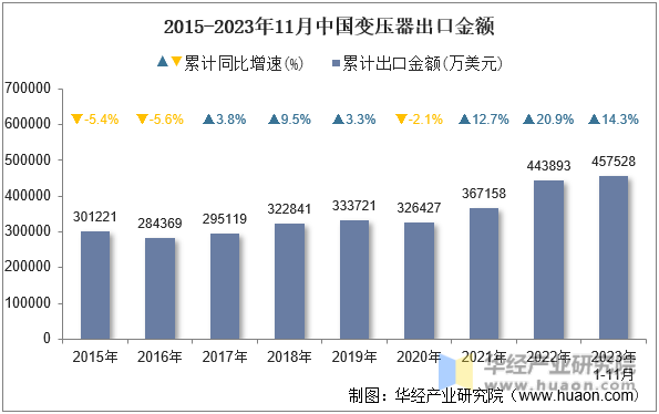 2015-2023年11月中国变压器出口金额