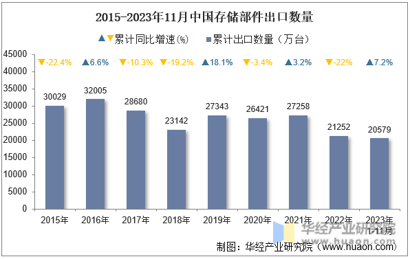 2015-2023年11月中国存储部件出口数量