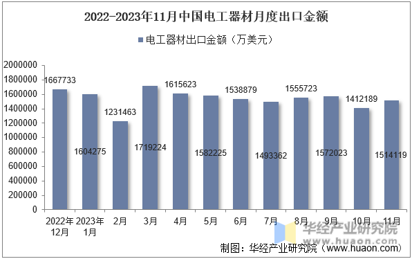 2022-2023年11月中国电工器材月度出口金额