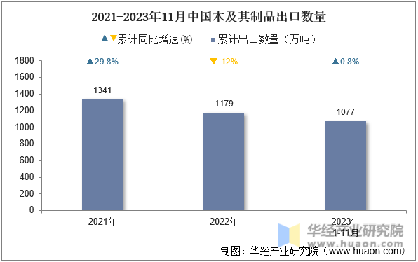 2021-2023年11月中国木及其制品出口数量