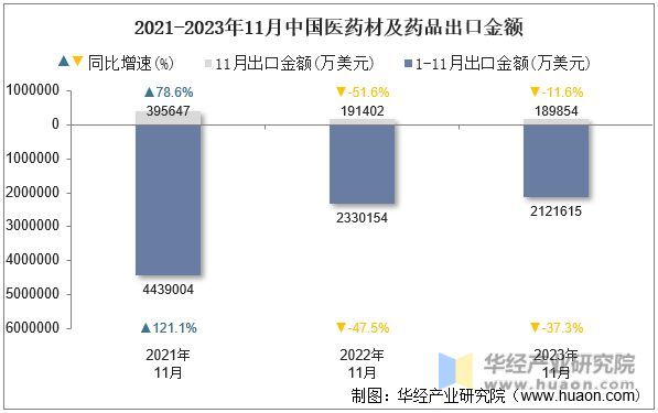 2021-2023年11月中国医药材及药品出口金额