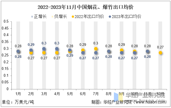 2022-2023年11月中国烟花、爆竹出口均价