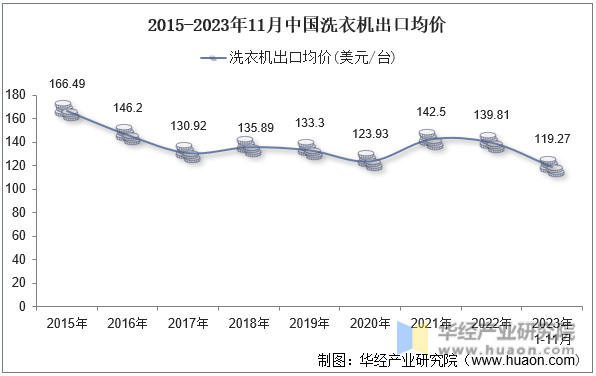 2015-2023年11月中国洗衣机出口均价