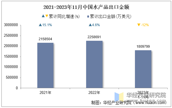 2021-2023年11月中国水产品出口金额