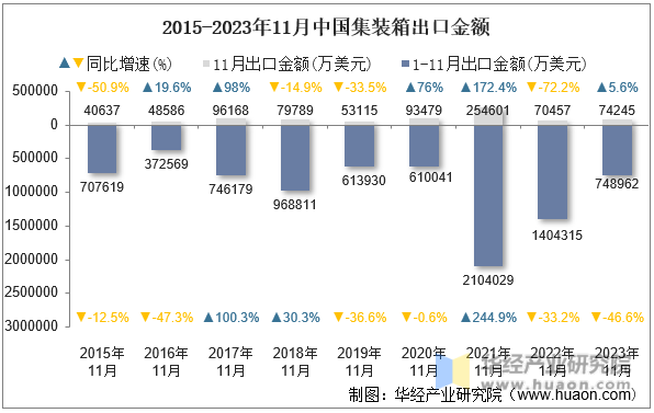 2015-2023年11月中国集装箱出口金额