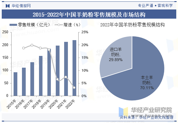 2015-2022年中国羊奶粉零售规模及市场结构