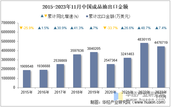 2015-2023年11月中国成品油出口金额