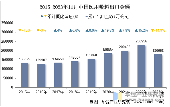 2015-2023年11月中国医用敷料出口金额