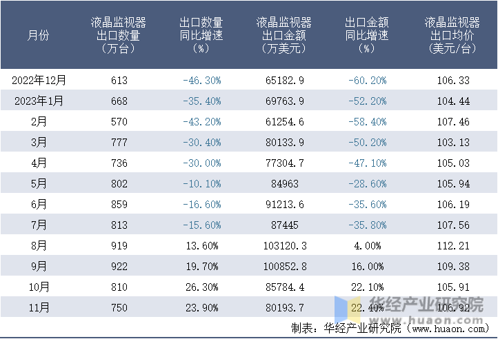 2022-2023年11月中国液晶监视器出口情况统计表