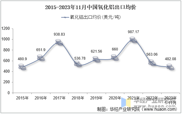 2015-2023年11月中国氧化铝出口均价