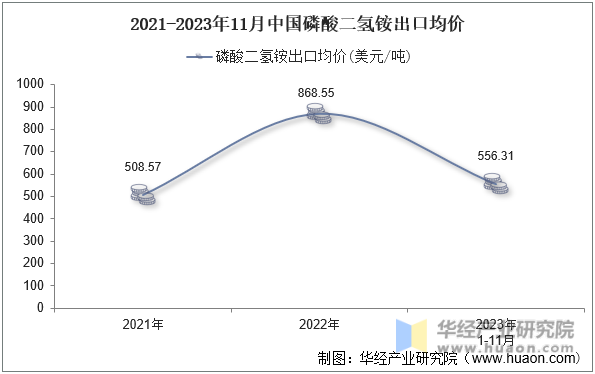 2021-2023年11月中国磷酸二氢铵出口均价