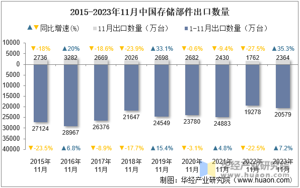 2015-2023年11月中国存储部件出口数量
