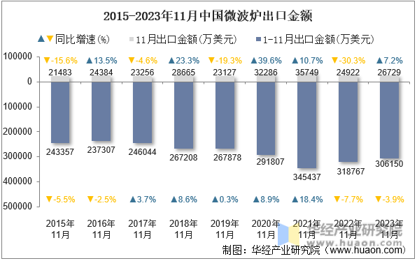 2015-2023年11月中国微波炉出口金额