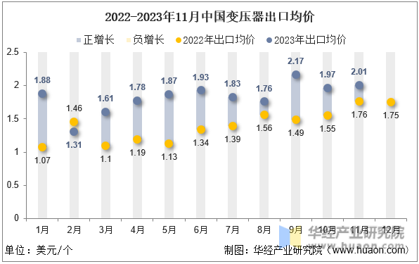 2022-2023年11月中国变压器出口均价
