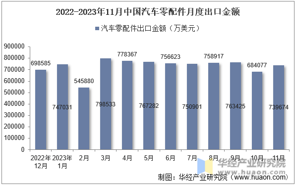 2022-2023年11月中国汽车零配件月度出口金额