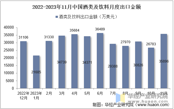 2022-2023年11月中国酒类及饮料月度出口金额