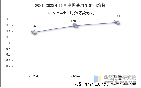 2021-2023年11月中国乘用车出口均价