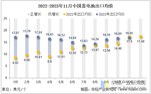 2022-2023年11月中国蓄电池出口均价