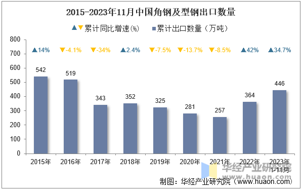 2015-2023年11月中国角钢及型钢出口数量