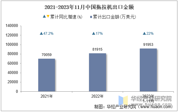 2021-2023年11月中国拖拉机出口金额