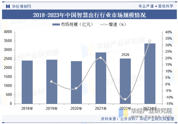 2018-2023年中国智慧出行行业市场规模情况