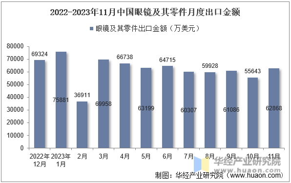 2022-2023年11月中国眼镜及其零件月度出口金额