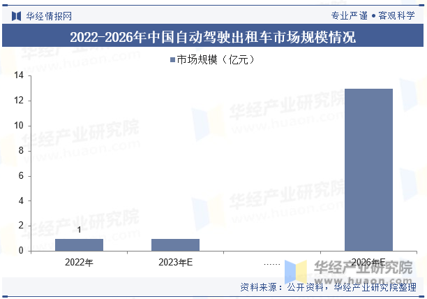 2022-2026年中国自动驾驶出租车市场规模情况