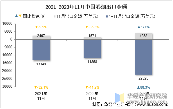 2021-2023年11月中国卷烟出口金额