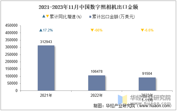 2021-2023年11月中国数字照相机出口金额