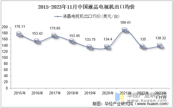 2015-2023年11月中国液晶电视机出口均价