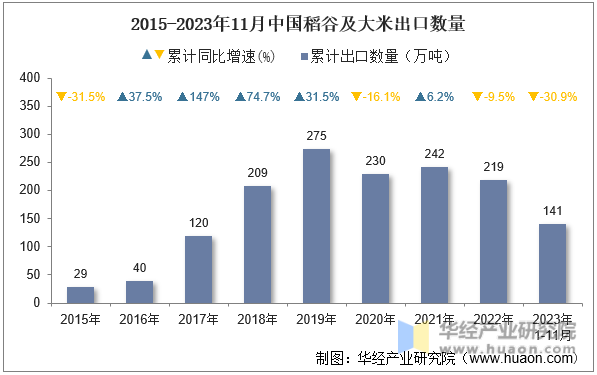 2015-2023年11月中国稻谷及大米出口数量