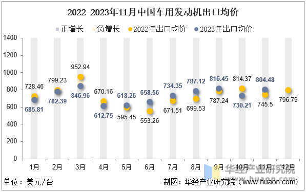 2022-2023年11月中国车用发动机出口均价