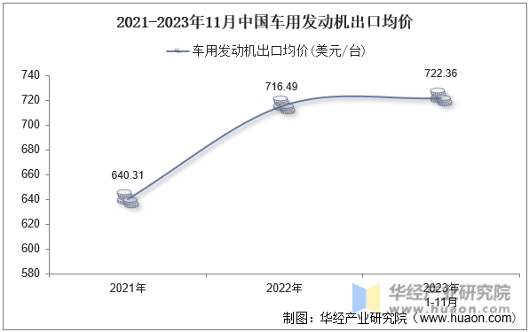 2021-2023年11月中国车用发动机出口均价